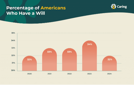 Percentage of Americans who have a will. From Caring.com.